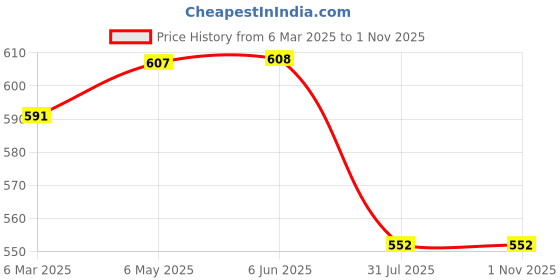 firstcry.com Babyhug Single Jersey Full Length Lounge Pants with Bow Applique Polka Dots & Floral Print Pack of 3 - Pink Blue & Orange babyhug Price History Graph from 6 Mar 2025 to 31 Oct 2025