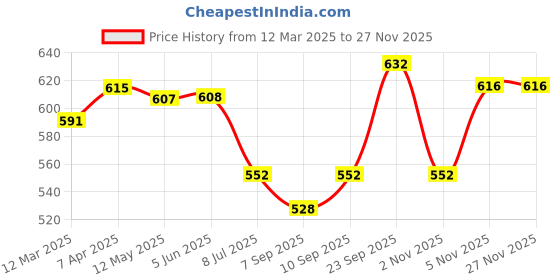 firstcry.com Babyhug Single Jersey Full Length Lounge Pants with Bow Applique Polka Dots & Floral Print Pack of 3 - Pink Blue & Orange babyhug Price History Graph from 12 Mar 2025 to 26 Nov 2025