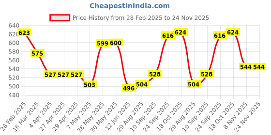 firstcry.com Babyhug Single Jersey Full Length Lounge Pants with Strips & Dino Print Pack of 3 - Blue Grey & Orange babyhug Price History Graph from 28 Feb 2025 to 24 Nov 2025