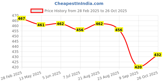 firstcry.com Babyhug Single Jersey Full Length Lounge Pants with Strips & Safari Theme Print Pack of 2 - Yellow & Navy Blue babyhug Price History Graph from 28 Feb 2025 to 26 Oct 2025