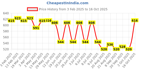 firstcry.com Babyhug Single Jersey Full Length Track Pant with Football Print Pack of 3 - Green Red & Yellow babyhug Price History Graph from 3 Feb 2025 to 16 Oct 2025