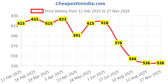 firstcry.com Babyhug Single Jersey Full Length Track Pant with Football Print Pack of 3 - Green Red & Yellow babyhug Price History Graph from 11 Feb 2025 to 26 Nov 2025