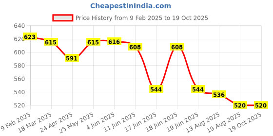 firstcry.com Babyhug Single Jersey Full Length Track Pant with Football Print Pack of 3 - Green Red & Yellow babyhug Price History Graph from 9 Feb 2025 to 18 Oct 2025