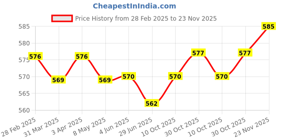 firstcry.com Babyhug Single Jersey Full Length Track Pants with Soccer Star Print Pack of 3 - Navy Blue Grey & Neon Green babyhug Price History Graph from 28 Feb 2025 to 23 Nov 2025