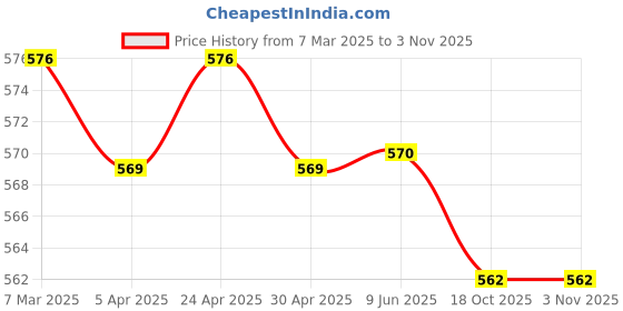 firstcry.com Babyhug Single Jersey Full Length Track Pants with Soccer Star Print Pack of 3 - Navy Blue Grey & Neon Green babyhug Price History Graph from 7 Mar 2025 to 2 Nov 2025