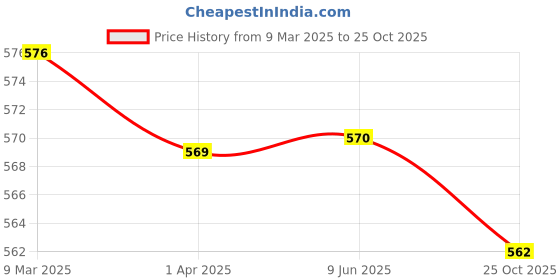 firstcry.com Babyhug Single Jersey Full Length Track Pants with Soccer Star Print Pack of 3 - Navy Blue Grey & Neon Green babyhug Price History Graph from 9 Mar 2025 to 25 Oct 2025