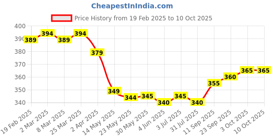 firstcry.com Babyhug Single Jersey Full Length Track Pants with Sport Theme Text Print - Coral babyhug Price History Graph from 19 Feb 2025 to 10 Oct 2025
