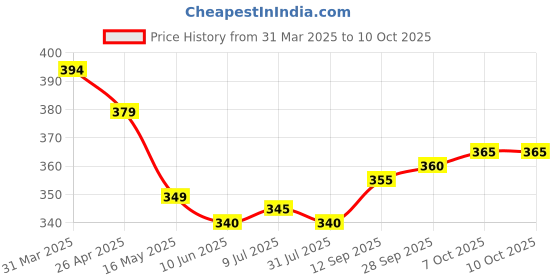 firstcry.com Babyhug Single Jersey Full Length Track Pants with Sport Theme Text Print - Coral babyhug Price History Graph from 31 Mar 2025 to 10 Oct 2025
