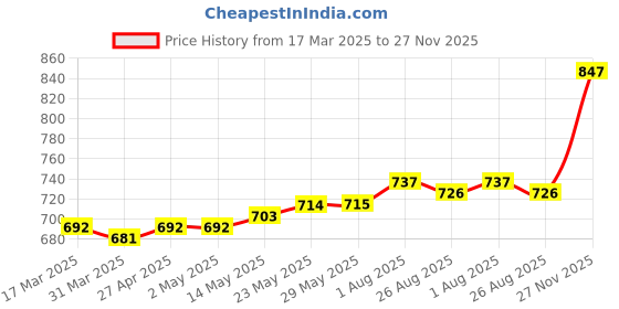 firstcry.com Babyhug Single Jersey Full Sleeves Frill Detailing Floral Print Top with Legging - Blue & Pink babyhug Price History Graph from 17 Mar 2025 to 27 Nov 2025