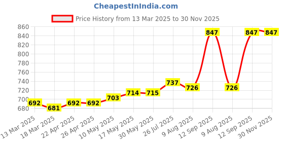 firstcry.com Babyhug Single Jersey Full Sleeves Frill Detailing Floral Print Top with Legging - Blue & Pink babyhug Price History Graph from 13 Mar 2025 to 29 Nov 2025