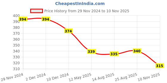 firstcry.com Babyhug Single Jersey Full Sleeves Frock with Bloomer & Floral Print - Yellow babyhug Price History Graph from 29 Nov 2024 to 10 Nov 2025