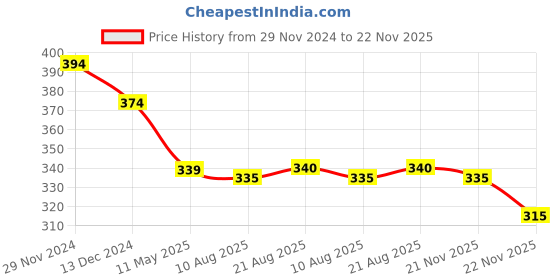 firstcry.com Babyhug Single Jersey Full Sleeves Frock with Bloomer & Floral Print - Yellow babyhug Price History Graph from 29 Nov 2024 to 22 Nov 2025