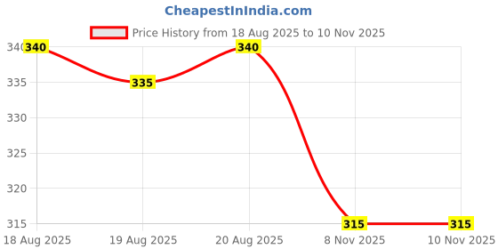 firstcry.com Babyhug Single Jersey Full Sleeves Frock with Bloomer & Floral Print - Yellow babyhug Price History Graph from 18 Aug 2025 to 9 Nov 2025