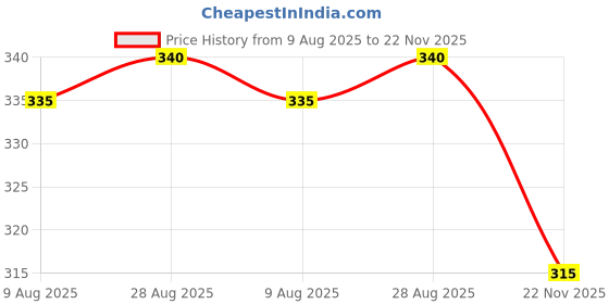 firstcry.com Babyhug Single Jersey Full Sleeves Frock with Bloomer & Floral Print - Yellow babyhug Price History Graph from 9 Aug 2025 to 22 Nov 2025