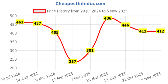 firstcry.com Babyhug Single Jersey Full Sleeves Night Suit Sharks Print - Navy Blue babyhug Price History Graph from 29 Jul 2024 to 5 Nov 2025