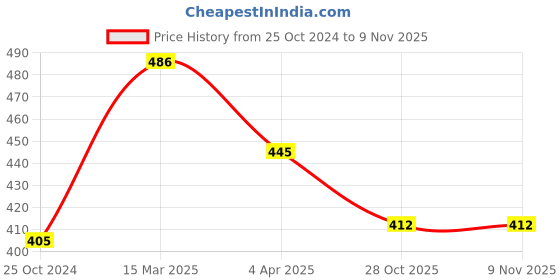 firstcry.com Babyhug Single Jersey Full Sleeves Night Suit Sharks Print - Navy Blue babyhug Price History Graph from 25 Oct 2024 to 8 Nov 2025