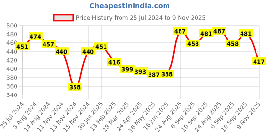 firstcry.com Babyhug Single Jersey Full Sleeves Night Suit Tiger Print - Yellow babyhug Price History Graph from 25 Jul 2024 to 9 Nov 2025