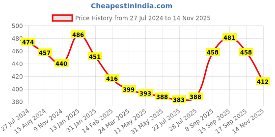 firstcry.com Babyhug Single Jersey Full Sleeves Night Suit Tiger Print - Yellow babyhug Price History Graph from 27 Jul 2024 to 14 Nov 2025