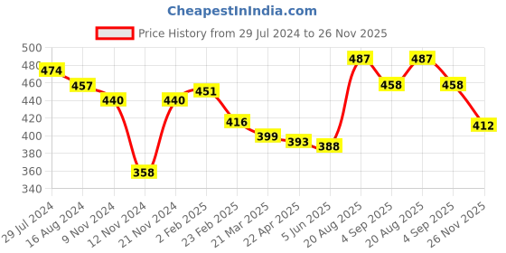 firstcry.com Babyhug Single Jersey Full Sleeves Night Suit Tiger Print - Yellow babyhug Price History Graph from 29 Jul 2024 to 26 Nov 2025
