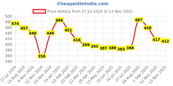 firstcry.com Babyhug Single Jersey Full Sleeves Night Suit Tiger Print - Yellow babyhug Price History Graph from 27 Jul 2024 to 12 Nov 2025
