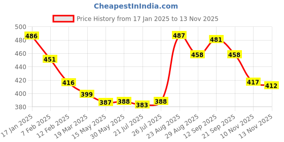 firstcry.com Babyhug Single Jersey Full Sleeves Night Suit Tiger Print - Yellow babyhug Price History Graph from 17 Jan 2025 to 10 Nov 2025