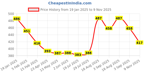 firstcry.com Babyhug Single Jersey Full Sleeves Night Suit Tiger Print - Yellow babyhug Price History Graph from 19 Jan 2025 to 9 Nov 2025