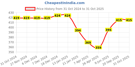 firstcry.com Babyhug Single Jersey Half Sleeves Night Suit Animals Print - Yellow babyhug Price History Graph from 31 Oct 2024 to 31 Oct 2025