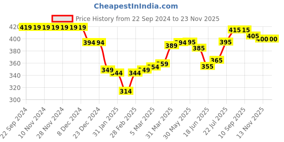 firstcry.com Babyhug Single Jersey Half Sleeves Night Suit Breakfast Print - Yellow & Blue babyhug Price History Graph from 22 Sep 2024 to 23 Nov 2025