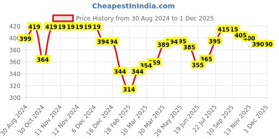 firstcry.com Babyhug Single Jersey Half Sleeves Night Suit Breakfast Print - Yellow & Blue babyhug Price History Graph from 30 Aug 2024 to 30 Nov 2025