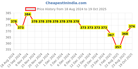 firstcry.com Babyhug Single Jersey Half Sleeves Night Suit Comics Print - White babyhug Price History Graph from 18 Aug 2024 to 19 Oct 2025
