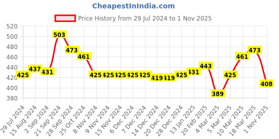 firstcry.com Babyhug Single Jersey Half Sleeves Night Suit Floral Print - Multicolour babyhug Price History Graph from 29 Jul 2024 to 1 Nov 2025