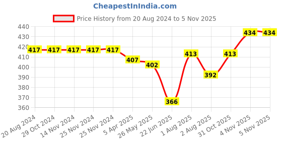 firstcry.com Babyhug Single Jersey Half Sleeves Night Suit Floral Print - Navy Blue babyhug Price History Graph from 20 Aug 2024 to 3 Nov 2025