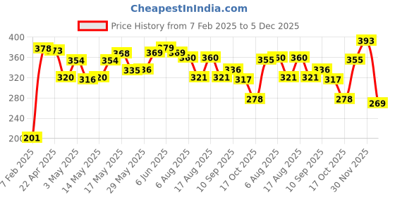 firstcry.com Babyhug Single Jersey Half Sleeves Night Suit Kitty Print - Blue babyhug Price History Graph from 7 Feb 2025 to 5 Dec 2025
