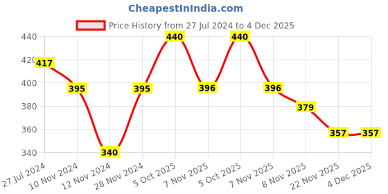 firstcry.com Babyhug Single Jersey Half Sleeves Night Suit Smiley Face Print - Multicolor babyhug Price History Graph from 27 Jul 2024 to 4 Dec 2025