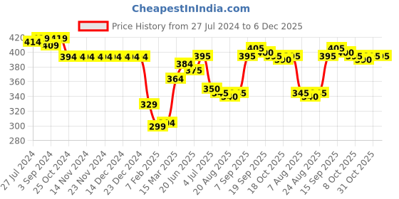 firstcry.com Babyhug Single Jersey Half Sleeves Night Suit Zebra Print - Orange babyhug Price History Graph from 27 Jul 2024 to 6 Dec 2025