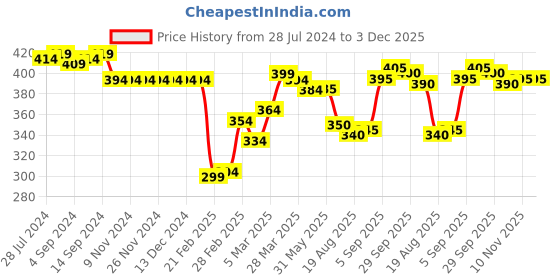 firstcry.com Babyhug Single Jersey Half Sleeves Night Suit Zebra Print - Orange babyhug Price History Graph from 28 Jul 2024 to 3 Dec 2025