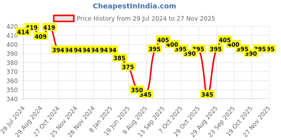 firstcry.com Babyhug Single Jersey Half Sleeves Night Suit Zebra Print - Orange babyhug Price History Graph from 29 Jul 2024 to 27 Nov 2025