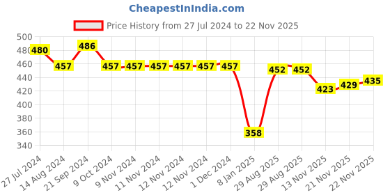 firstcry.com Babyhug Single Jersey Half Sleeves Pyjama Set Hearts Print - Peach babyhug Price History Graph from 27 Jul 2024 to 22 Nov 2025