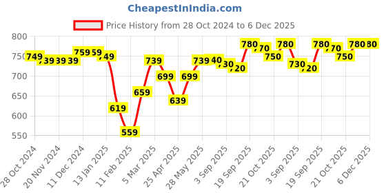 firstcry.com Babyhug Single Jersey Half Sleeves Shorts & Full Sleeves Pyjama Set Animal Print Pack of 2 - Multicolour babyhug Price History Graph from 28 Oct 2024 to 5 Dec 2025