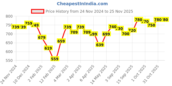 firstcry.com Babyhug Single Jersey Half Sleeves Shorts & Full Sleeves Pyjama Set Animal Print Pack of 2 - Multicolour babyhug Price History Graph from 24 Nov 2024 to 24 Nov 2025