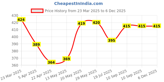 firstcry.com Babyhug Single Jersey Half Sleeves Shorts Night Suit Vehicle Print - Light Blue & Orange babyhug Price History Graph from 23 Mar 2025 to 5 Dec 2025