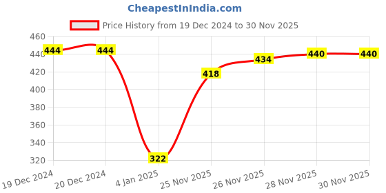 firstcry.com Babyhug Single Jersey Half Sleeves Shorts Set Hearts Print Night Suit - Pink babyhug Price History Graph from 19 Dec 2024 to 28 Nov 2025