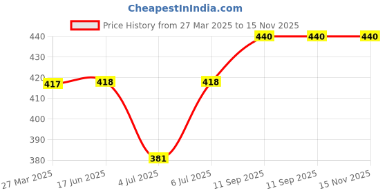 firstcry.com Babyhug Single Jersey Half Sleeves Shorts Set Hearts Print Night Suit - Pink babyhug Price History Graph from 27 Mar 2025 to 15 Nov 2025