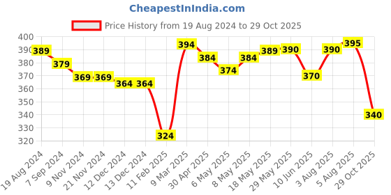 firstcry.com Babyhug Single Jersey Half Sleeves Shorts Set Vehicle Print - Sky Blue & Orange babyhug Price History Graph from 19 Aug 2024 to 29 Oct 2025