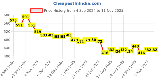 firstcry.com Babyhug Single Jersey Half Sleeves T-Shirt & Dungaree with Frill Detailing Fruits Print - Multicolour babyhug Price History Graph from 4 Sep 2024 to 10 Nov 2025