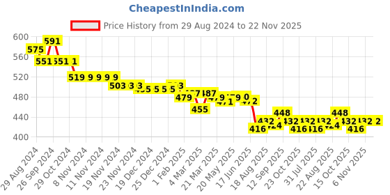firstcry.com Babyhug Single Jersey Half Sleeves T-Shirt & Dungaree with Frill Detailing Fruits Print - Multicolour babyhug Price History Graph from 29 Aug 2024 to 22 Nov 2025
