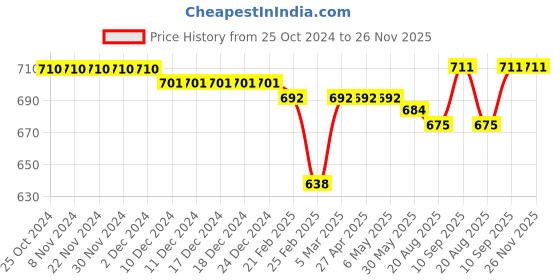 firstcry.com Babyhug Single Jersey Jumpsuit with Full Sleeves Inner Top Floral Print & Frill Detailing - Dark Green babyhug Price History Graph from 25 Oct 2024 to 25 Nov 2025