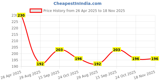 firstcry.com Babyhug Single Jersey Kint Mid Thigh Floral Print Shorts - Yellow babyhug Price History Graph from 26 Apr 2025 to 18 Nov 2025