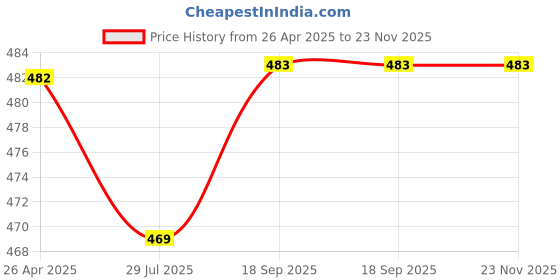 firstcry.com Babyhug Single Jersey Kit Cap Sleeves Heart & Star Printed Dress with Bow Applique Pack of 2 - Pink & Navy Blue babyhug Price History Graph from 26 Apr 2025 to 22 Nov 2025