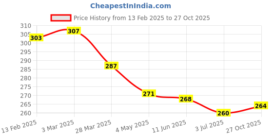 firstcry.com Babyhug Single Jersey Knit Above Knee Length Trunks with Animal Prints & Stripes Pack of 3 - Blue Orange & White babyhug Price History Graph from 13 Feb 2025 to 27 Oct 2025